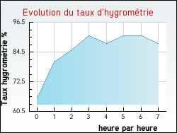 Evolution du taux d'hygrométrie de la ville Poncey-sur-l'Ignon